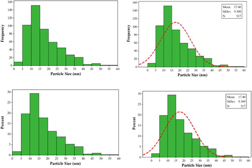 Figure 6. The particle size distribution histograms of the Cu nano-catalyst.