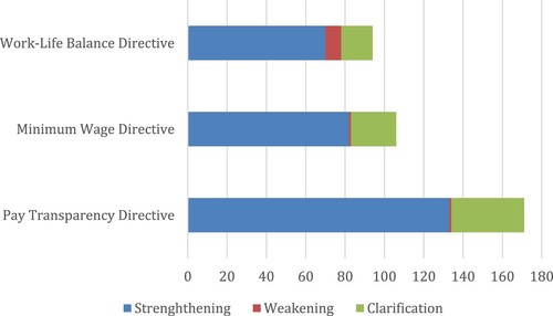 Figure 4. Amendments in adopted committee reports for the three directives by directive and the scope of the amendment.