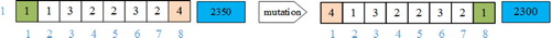 Figure 11. Mutation operation wherein index positions of the first instance of two random tools not participating in the crossover process are swapped to creating fitter offspring.