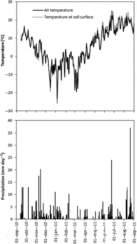 Figure 4 Weather data: (a) air temperature (°C) measured from 2 m above the ground and temperature at soil surface (°C) measured from 5 cm above the ground, and (b) precipitation (mm) from Ultuna weather station (published with permission of Ultuna Climate, Department of Crop Production Ecology, SLU, 75007-Uppsala) situated approximately 500 m away from the investigation field.