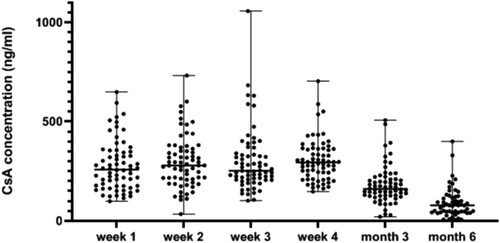 Figure 1. CsA concentration after Allo-HSCT.