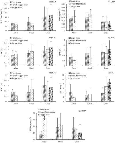 Figure 3. The distribution of plant functional traits in different life forms.