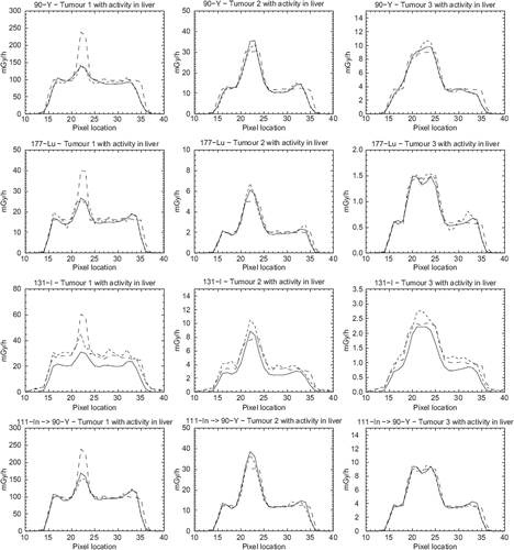 Figure 4. Profiles through the tumours for case b) with activity present in the liver are shown for the four radionuclides. Solid lines represent EA-SPECT, dotted lines represent MC-SPECT and dashed lines represent MC-TRUE.