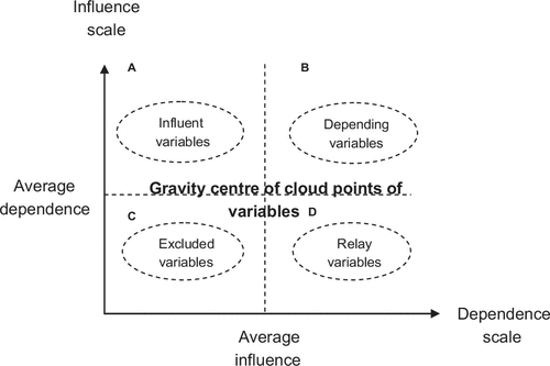 Figure 5. The influences × dependences chart.