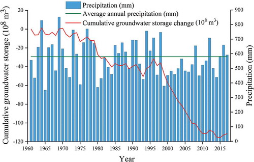 Figure 13. Annual precipitation and cumulative groundwater storage during 1961–2017.