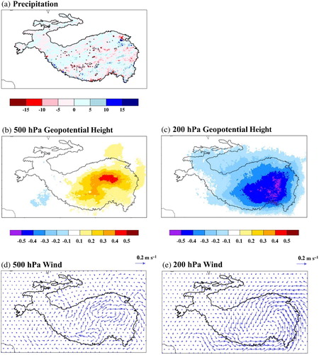 Fig. 6 Differences in (a) monthly precipitation (mm mo−1), (b) geopotential height (m) at 500 hPa, (c) geopotential height (m) at 200 hPa, (d) wind fields (m s−1) at 500 hPa and (e) wind fields (m s−1) at 200 hPa in summer between CTL and NOL. The closed line in (a) indicates the locations of the TP lakes.