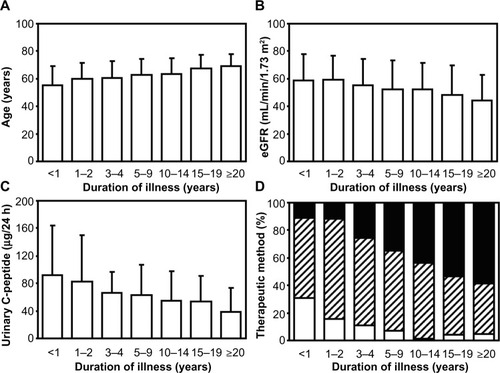 Figure 2 Data for (A) patient age, (B) estimated glomerular filtration rate (eGFR), (C) urinary C-peptide, and (D) therapeutic methods for type 2 diabetes among the groups divided according to the duration of illness.