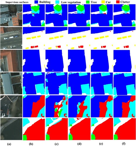 Figure 10. Visualization results on Potsdam dataset. (a) Images, (b) Ground truth, (c) HRNet, (d) HRNet + MDC-DUC, (e) HRNet + Shuffle-CBAM, and (f) AD-HRNet.