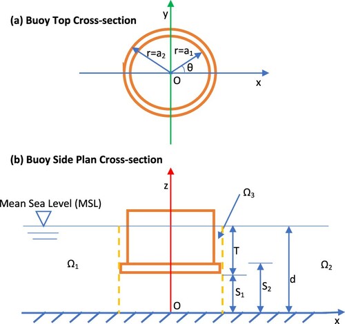 Figure 9. Illustration of CALM buoy with skirt and wave diffraction. (This figure is available in colour online.)