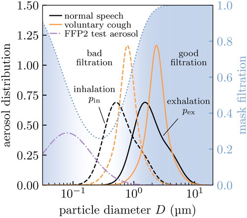 Figure 3. Aerosol distributions relevant to masking: respiratory aerosols and the test aerosol used in FFP2 standards testing. We show the theoretical filtration profile of the surgical mask in Figure 1c for reference. Aerosol particles are coarser on exhalation (solid) than inhalation (dashed) because of evaporation, and so the exhaled size distribution overlaps more strongly with the region where masks filter effectively (dotted line and blue shaded region). The test aerosol (dash-dotted) contains primarily finer particles than are generally found in respiratory aerosols.