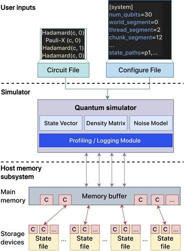 Figure 1. The architecture of the quantum circuit simulator.