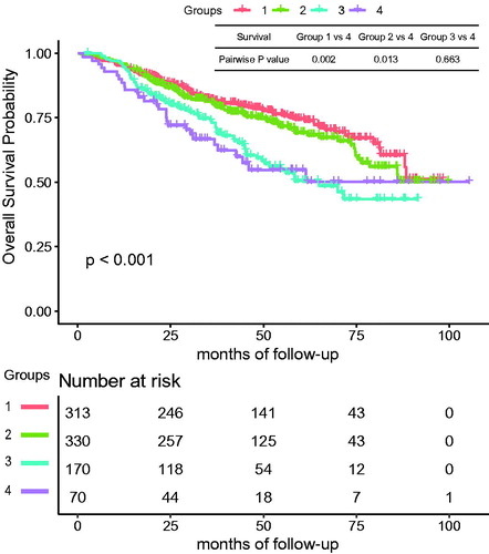 Figure 1. The cumulative overall survival of group 1 (<55 years), group 2 (55–64 years), group 3 (65–74 years), and group 4 (≥75 years). The log rank test showed a significant difference among the 4 groups (p < 0.001). Pairwise statistical difference existed between group 1, 2 and 4 (p = 0.002, 0.013).