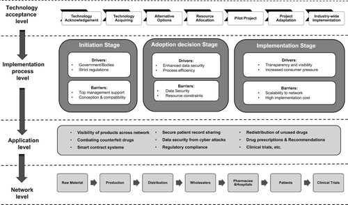 Figure 7. Conceptual framework for Blockchain implementation in PSC.
