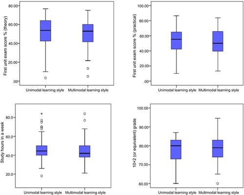 Figure 3 Box-and-whisker plots showing the relationship between categorical variable (learning styles) and scale variables (academic performance).Note: Outliers shown as circles and extreme outliers as asterisks.