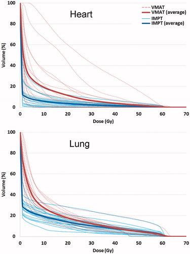 Figure 2. Dose volume histograms for heart and lungs contours with VMAT and IMPT (accumulated dose including re-planning).