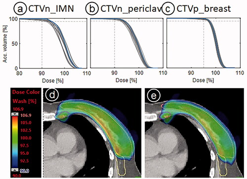 Figure 3. (a–c) Nominal DVH (blue) and DVHs for each of the 14 robust scenarios determined by 0 mm and 5 mm combined with 3.5% range uncertainty for CTVn_IMN, CTVn_periclav and CTVp_breast. The dashed lines indicate the constraint V90%=95% for the CTVn targets and V95%=95% for CTVp_breast. (d) shows the nominal dose coverage and (e) shows the worst-case scenario for the CTVn_IMN with the color wash starting at 90% dose. Note that level 1 lymph nodes (yellow delineation) were not a target.