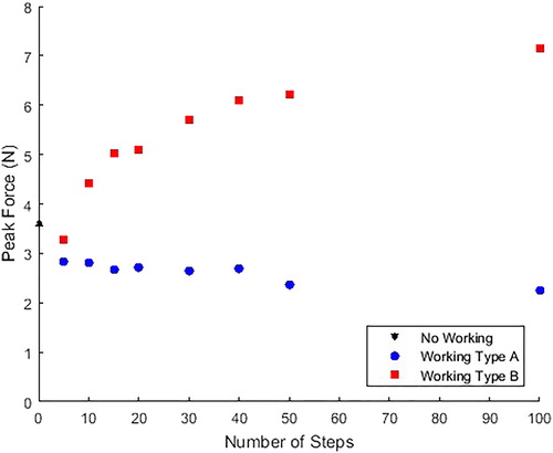 Figure 12. Peak force reached during the test for differing number of steps worked prior to test being carried out.