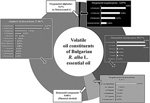 Figure 1. Volatile oil constituents of Bulgarian R. alba essential oil.
