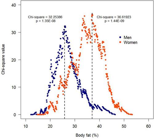 Figure 1 Percentage body fat cut-off by at least one of CRF, separately for men and women.