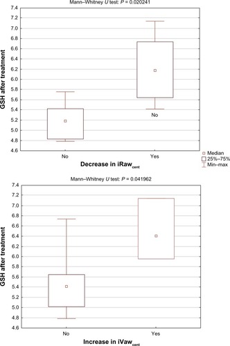 Figure 6 Glutathione after NAC treatment was significantly different for patients who experienced a decrease in iRawcent (top) and an increase in iVawcent (bottom).Abbreviations: iRaw, image-based resistance; GSH, glutathione; iVaw, image-based volume.