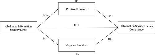 Figure 1 Research model.