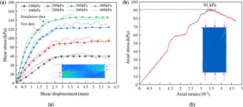 Figure 9. The calibration results: (a) comparison between direct shear test results and numerical simulation; (b) test results of unconfined compressive strength.