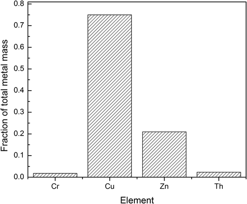 Figure 4. Fraction of metal mass for each element in particulate matter generated from the toy car 1.