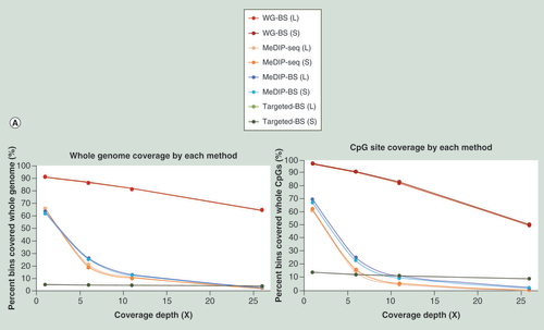 Figure 3.  Correlation between DNA methylation levels and read depth of MeDIP-BS and MeDIP-seq. (A) Read depth distribution for each method in whole-genome bins or CpG site-containing bins. DNA methylation level distribution of WG-BS according to the read depth distribution of MeDIP-BS (B) and MeDIP-seq (C) in the L dataset.*Regions (without CpGs) covered by WG-BS reads, but not by MeDIP-seq or MeDIP-BS reads.**Regions (with CpGs) covered by WG-BS reads, but not by MeDIP-seq or MeDIP-BS reads.