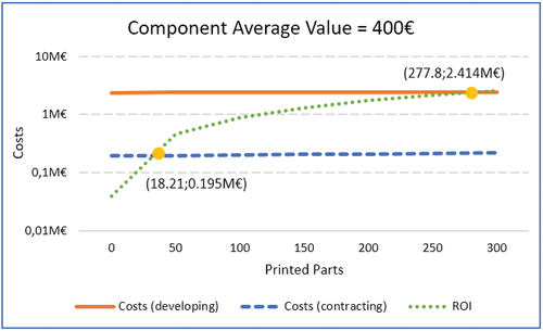 Figure 5. Costs and ROI per printed parts considering Component Value of 400€.