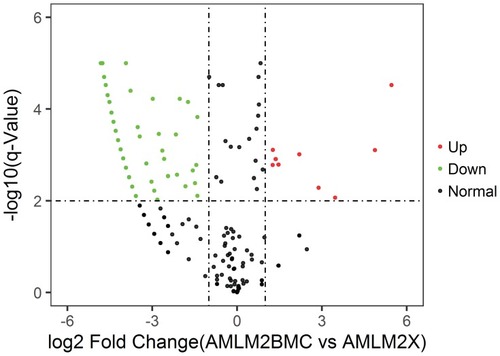 Figure 7 Volcano plot: Plasma samples vs BM cell samples from AML patients.Notes: Difference of plasma samples and BM cell samples from AML patients. Log2 Fold Change is shown on the x-axis and–log10 p-value is shown on the y-axis. Points in bold font indicate miRNAs with statistically significant log fold change and adjusted p-value, green color indicated down-regulation and red color indicated up-regulation.