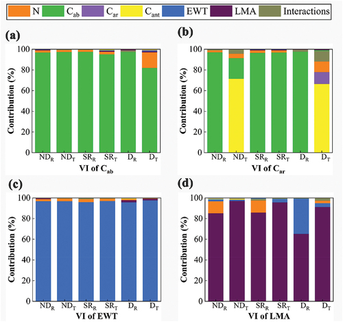 Figure 7. The sensitivity of the optimal VIs (normalized difference (ND), simple ratio (SR), difference (D)) for leaf structure parameter (N) and leaf functional traits (Cab: chlorophyll, Car: carotenoids, Cant: anthocyanin, EWT: equivalent water thickness, and LMA: leaf mass per area) based on PROSPECT-D simulations. (a-d) correspond to the VIs towards estimating Cab, Car, EWT and LMA respectively. The subscript indicates whether the optimal VI is based on reflectance (R) or transmittance (T).