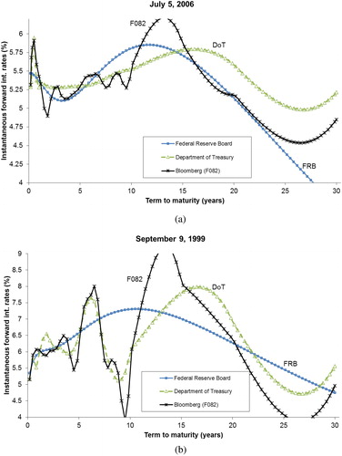 Figure 2. The impact on the instantaneous forward interest rates. The DoT and F082 datasets provide interest rates for certain fixed maturities. We use a simple cubic interpolation technique to build continuous yield curves for these two datasets. For each maturity n, the corresponding instantaneous forward interest rate is proxied by the 1-week rate beginning n years ahead. Panel A. July 5, 2006 Panel B. September 9, 1999