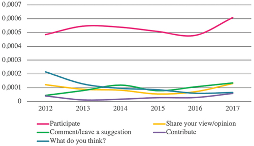 Figure 4. Relative use of pull messages in the corpus, 2012–2017 (in percentages).