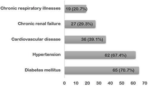 Figure 1 Percentages of Comorbidities Among Patients with Severe Covid-19.