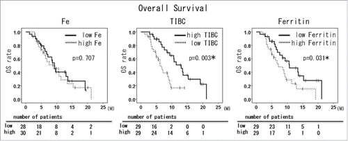 Figure 1. The relationship between overall survival and serum related markers in HCC patients treated with sorafenib HCC patients treated with sorafenib were divided into 2 groups according to serum iron related markers (cut off value; median), and overall survival was analyzed by Kaplan-Meier survival analysis. *, p < 0.05. Survival time of low iron patients (low Fe, high total iron-binding capacity (TIBC), low ferritin groups) is shown as continuous lines, and survival time of high iron patients (high Fe, low TIBC, high ferritin groups) is shown as dotted lines.
