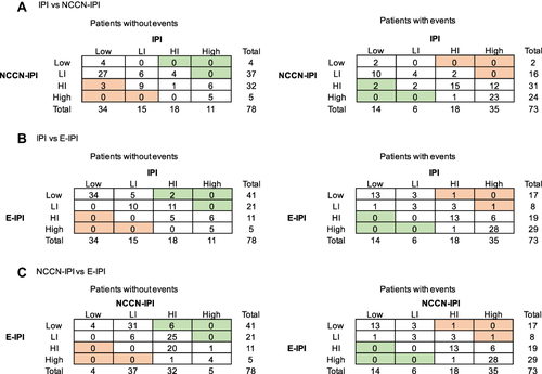 Figure 3 Reclassification tables for 5-year mortality. Green cells represent correct reclassification by the model on the right of the table, and the orange cells show incorrect reclassification by the model above the table. Patients who were lost to follow-up before the 5 years were censored. The risk classification for patients without events (controls) and with events (died within 5 years) are shown in (A) (IPI vs NCCN-IPI), (B) (IPI vs E-IPI), and (C) (NCCN-IPI vs E-IPI). For example, among patients with events, all patients were assessed as high-intermediate (HI) or high-risk group by E-IPI and IPI (B). However, for patients without events, 2 patients were categorized into low- or low-intermediate (LI) risk groups using E-IPI but high- or high-intermediate (HI) risk groups with IPI.