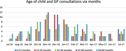 Figure 1. Seasonal variations for GP consultations.