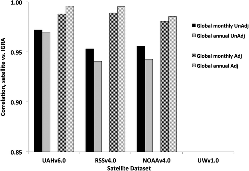 Figure 5. Monthly and annual correlation of global anomalies between the unadjusted and adjusted IGRA time series and that of the satellites.