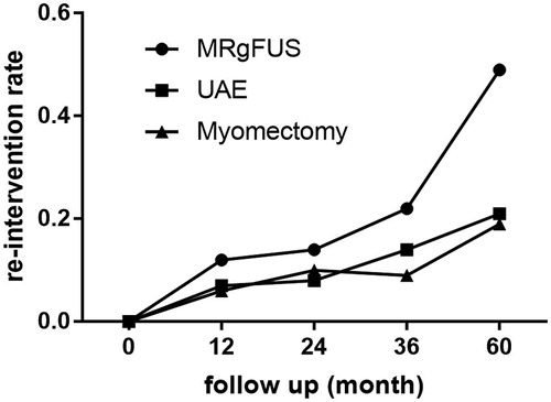 Figure 2. The re-intervention rate for MRgFUS, UAE and myomectomy.