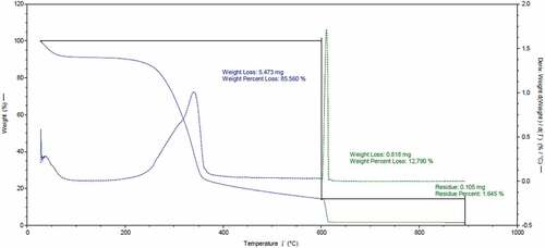 Figure 3. TGA and DTGA of 5% MgCO3-treated CQSF.