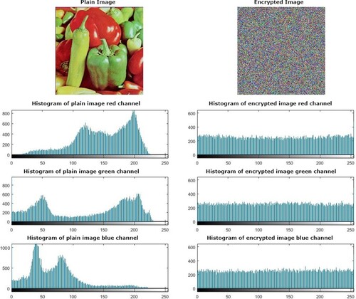 Figure 7. Comparative histogram of HDIEA.