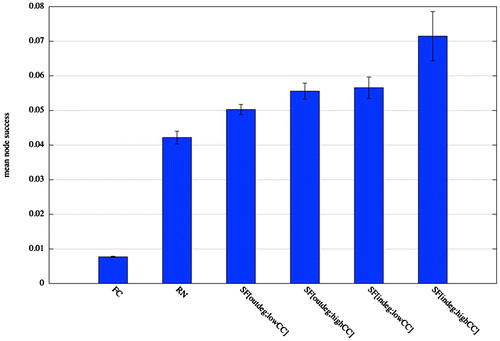 Figure 4. Mean node success per network structure and all sizes considered: fully connected (FC), random (RN), out-degree scale-free networks with low-mean clustering coefficient (SF[outdeg, lowCC]), high-mean clustering coefficient (SF[outdeg, highCC]) and in-degree scale-free networks with similar features (SF[indeg, lowCC] and SF[indeg, highCC]). In-degree scale-free network is the type of structure that maximises the success of spikes emitted by nodes, whereas fully connected structures perform the worst.