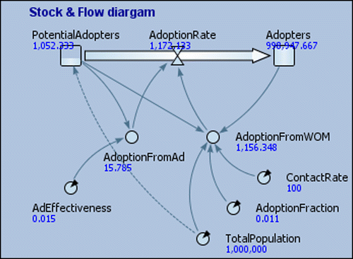 Figure 3 A system dynamics model for diffusion of a product (AnyLogicTM).