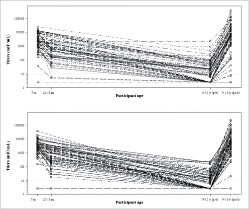Figure 4. Individual anti-HBs titer profiles for participants with samples post-primary vaccination and at 9–10 years of age, irrespective of whether a sample was available at 12–18 months of age (top panel: DTaP-IPV-HB-PRP-T + PCV7 [N = 71]; bottom panel: DTaP-IPV-HB//PRP-T + PCV7 [N = 79]).