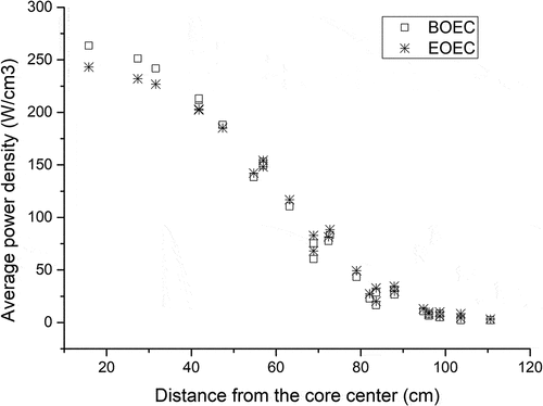 Fig. 4. Radial power distribution at the BOEC and EOEC of the equilibrium cycle.