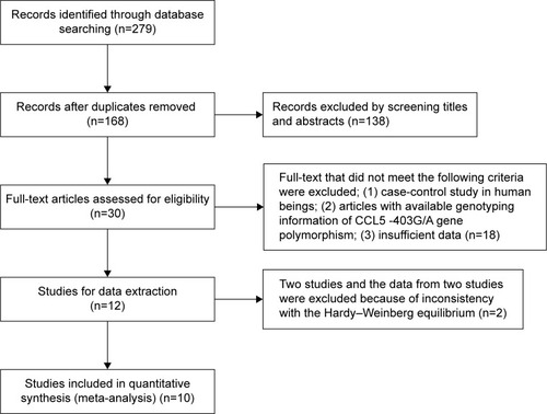 Figure 1 Flow chart of study inclusion.