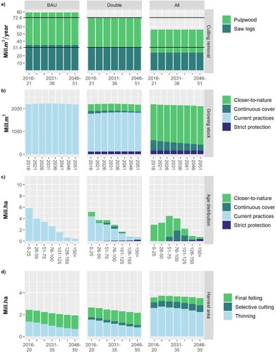 Figure 5. Results for maximum sustained harvest level simulations: (a) volume of cutting removal; (b) total growing stock volume; (c) forests’ age distribution in 2051; and (d) area of treatments for scenarios: BAU (Business-As-Usual), Double (double the current strict protection, extent of protection 20% of land area, but no changes in northern boreal vegetation zone), and All (protection cover entire area) in five-year simulation steps.