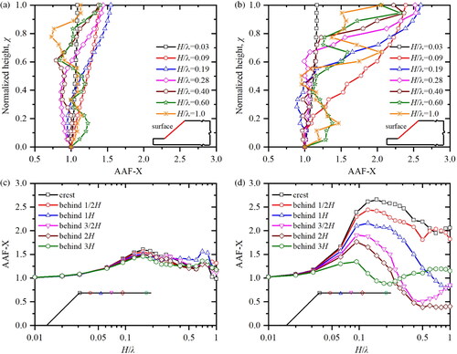 Figure 16. Top (AAF-X along the slope surface): (a) homogeneous slope and (b) jointed slope with different H/λ; bottom (AAF-X at slope crest and behind the slope crest): (c) homogeneous slope and (d) jointed slope.