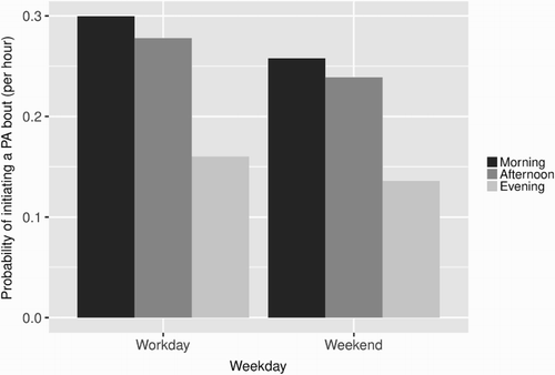 Figure 2. Probability of initiating a bout of PA per hour, by weekday and period of day.