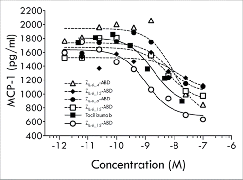 Figure 4. HUVEC cell assay (trans-signaling). Results from an analysis of the ability of affibody variants ZIL-6_4, ZIL-6_8, ZIL-6_12, ZIL-6_13 and ZIL-6_15, expressed as Z-ABD fusion proteins, or the mAb tocilizumab, to block the IL-6 triggered secretion of MCP-1 from HUVEC cells.